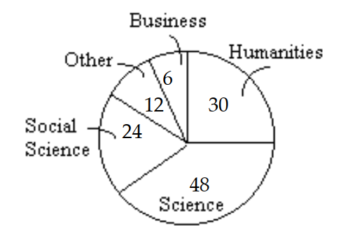  Find percent notation for the fraction notation in the sentence. -  The pie chart shows the majors for 120 college students at Blackwood Community College.  \frac{48}{120}  of the students are majoring in science. Find percent notation for  \frac{48}{120} . A)  40% B)  4% C)  33% D)  20% 