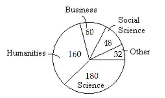  Find percent notation for the fraction notation in the sentence. -  The pie chart shows the majors for 480 college students at Blackwood Community College.  \frac{180}{480}  of the students are majoring in science. Find percent notation for  \frac{180}{480} . A)  3.3% B)  37.5% C)  3.75% D)  33% 
