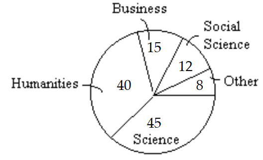  Find percent notation for the fraction notation in the sentence. -  The pie chart shows the major for 120 college students at Blackwood Community College.  \frac{12}{120}  of the students are majoring in social science. Find percent notation for  \frac{12}{120} . A)   8.3 \%  B)   10 \%  C)   0.83 \%  D)   1 \%