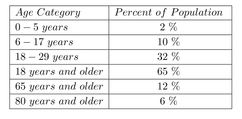  Find fraction notation for the percent notation in the problem. -Population of Country  X  by Selected Age Categories (Data have been rounded to the nearest percent.)    Find the fraction notation for the percent of the population that is 18 years and older. A)   \frac{1}{10}  B)  1 C)   \frac{1}{50}  D)   \frac{1}{5}