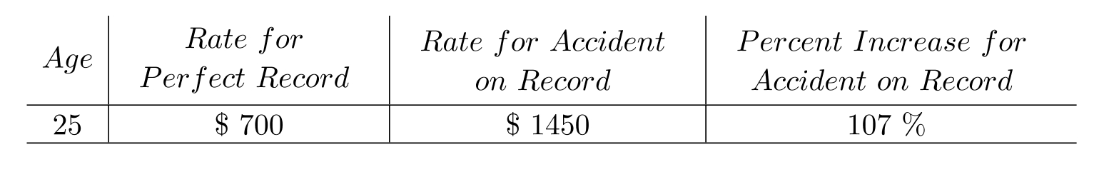 Fill in missing table value. -The following table provides data showing how yearly premiums for car insurance increase with an accident on record.   A)    B)    C)    D)   