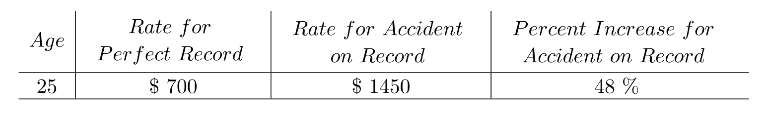 Fill in missing table value. -The following table provides data showing how yearly premiums for car insurance increase with an accident on record.   A)    B)    C)    D)   