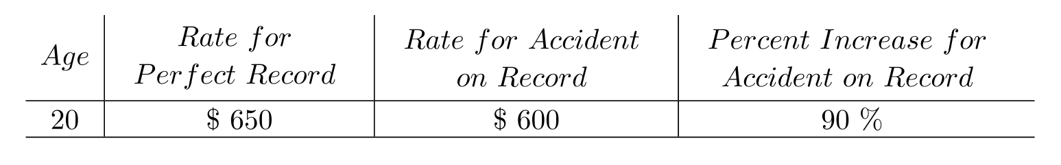 Fill in missing table value. -The following table provides data showing how yearly premiums for car insurance increase with an accident on record.   A)    B)    C)    D)   