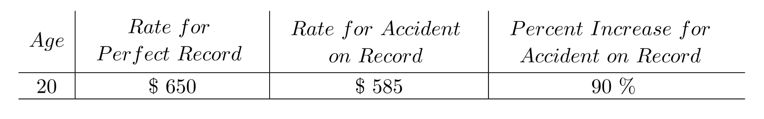 Fill in missing table value. -The following table provides data showing how yearly premiums for car insurance increase with an accident on record.   A)    B)    C)    D)   