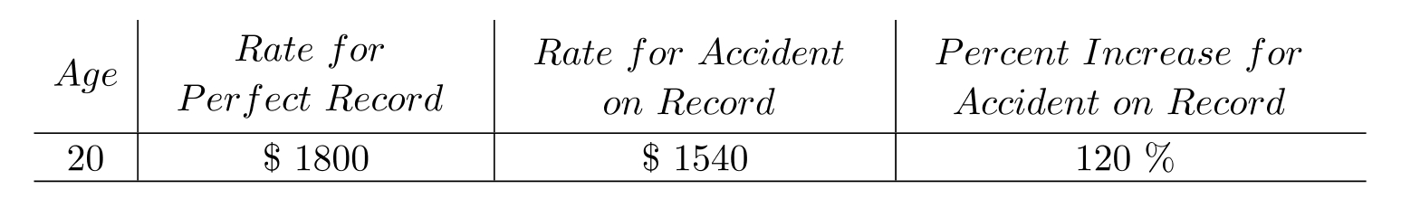 Fill in missing table value. -The following table provides data showing how yearly premiums for car insurance increase with an accident on record.   A)    B)    C)    D)   