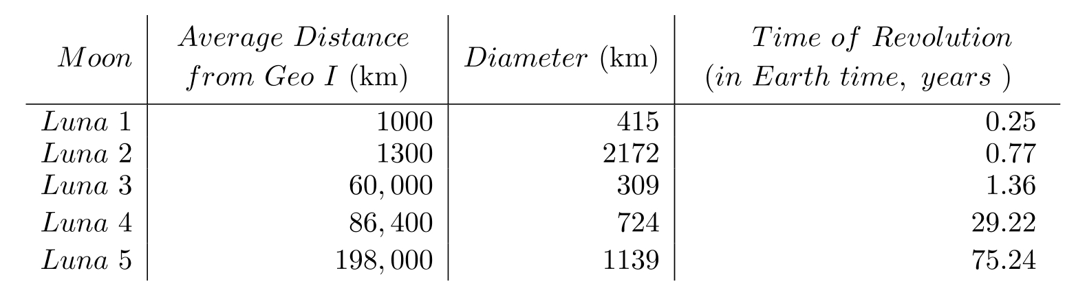 The following table contains information about moons orbiting a planet named Geo I. Use the table to solve the problem. -  What is the time of revolution around Geo 1 of the moon Luna 4? A)  724 years B)  0.77 years C)  29.22 years D)  75.24 years