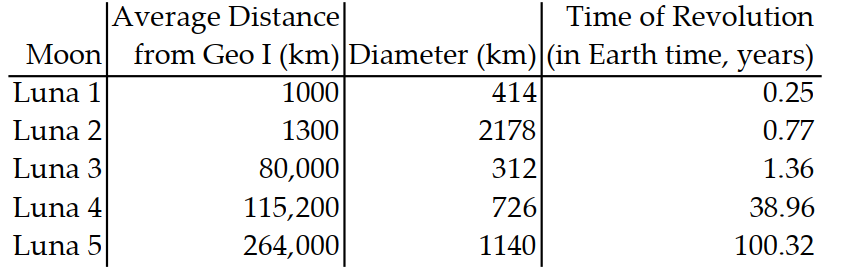 The following table contains information about moons orbiting a planet named Geo I. Use the table to solve the problem. -  Which moon has a diameter of 312 kilometers? A)  Luna 3 B)  Luna 1 C)  Luna 2 D)  Luna 4