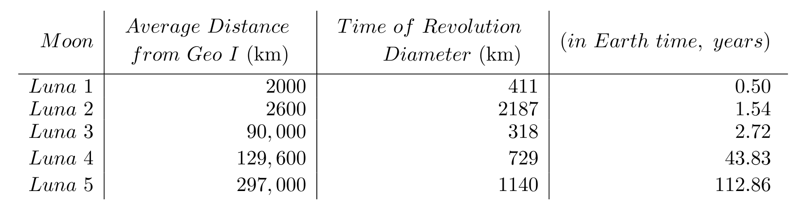  The following table contains information about moons orbiting a planet named Geo I. Use the table to solve the problem. -  How much further from Geo I is Luna 4 than Luna 2? A)   127,000 \mathrm{~km}  B)   129,600 \mathrm{~km}  C)   127,600 \mathrm{~km}  D)   2600 \mathrm{~km}