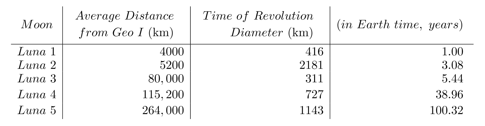 The following table contains information about moons orbiting a planet named Geo I. Use the table to solve the problem. -  About how many Luna 3 diameters would it take to get one Luna 2 diameter? A)  1870 B)  3 C)  7 D)  0.14