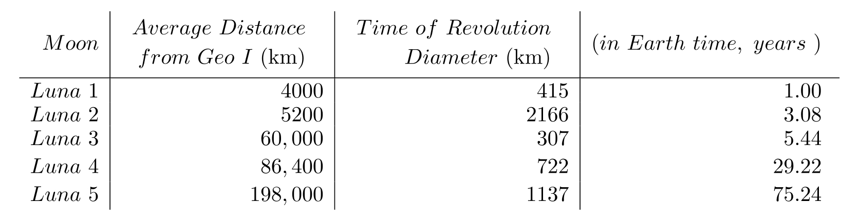  The following table contains information about moons orbiting a planet named Geo I. Use the table to solve the problem. -  What is the median of the average distance from Geo 1 of the moons? A)   60,000 \mathrm{~km}  B)   307 \mathrm{~km}  C)   70,720 \mathrm{~km}  D)   86,400 \mathrm{~km}