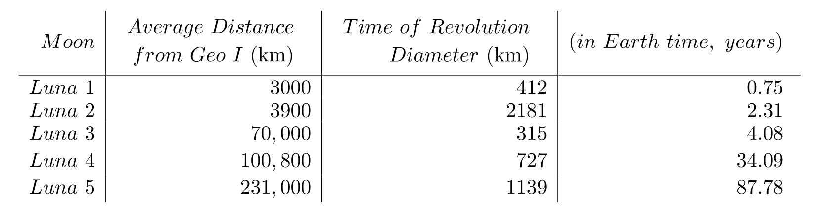 The following table contains information about moons orbiting a planet named Geo I. Use the table to solve the problem. -  What is the average time of revolution of the moons? A)  2.31 years B)  4.08 years C)  25.80 years D)  954.80 years