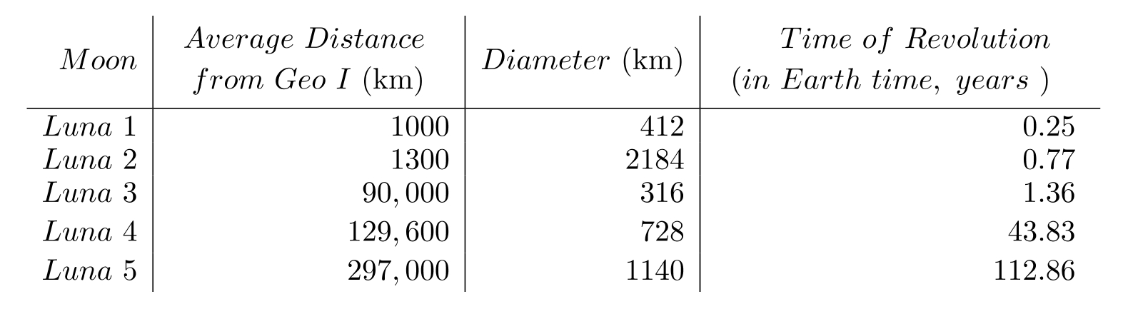  The following table contains information about moons orbiting a planet named Geo I. Use the table to solve the problem. -  What is the average of the diameters of the moons? A)   728 \mathrm{~km}  B)   316 \mathrm{~km}  C)   956 \mathrm{~km}  D)   522 \mathrm{~km}