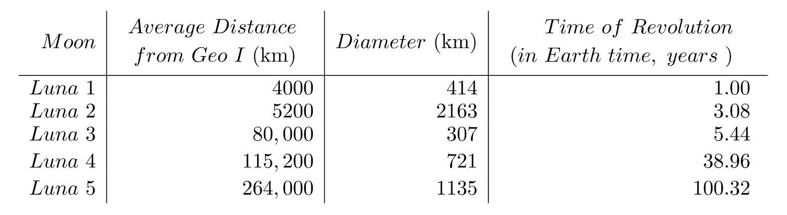  The following table contains information about moons orbiting a planet named Geo I. Use the table to solve the problem. -  What is the mode of the diameters of the moons? A)   948.0 \mathrm{~km}  B)   307 \mathrm{~km}  C)   721 \mathrm{~km}  D)  No mode exists 