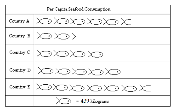 Use the pictograph to answer the question. -For selected countries, this pictograph shows approximately how many kilograms of seafood are consumed by each person (per capita)  annually.   Which country consumes the most seafood? A)  Country A B)  Country E C)  Country B D)  Country C
