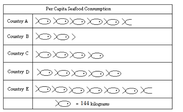 Use the pictograph to answer the question. -For selected countries, this pictograph shows approximately how many kilograms of seafood are consumed by each person (per capita)  annually.   What is the approximate seafood consumption in Country E? A)  900 kilograms B)  972 kilograms C)  864 kilograms D)  1008 kilograms