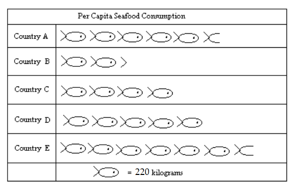 Use the pictograph to answer the question. -For selected countries, this pictograph shows approximately how many kilograms of seafood are consumed by each person (per capita)  annually.   Approximately how many more kilograms of seafood is eaten per person in Country A than in Country B? A)  660 kilograms B)  715 kilograms C)  770 kilograms D)  550 kilograms