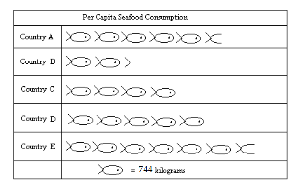  Use the pictograph to answer the question. -For selected countries, this pictograph shows approximately how many kilograms of seafood are consumed by each person (per capita)  annually.   People in Country D eat approximately what percent more seafood than people in Country C? A)   75 \%  B)   25 \%  C)   125 \%  D)   50 \%