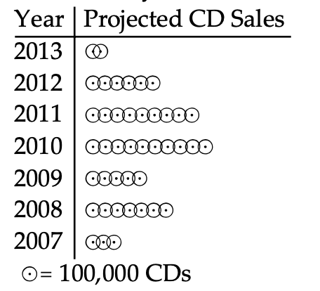 Use the pictograph to answer the question. -This pictograph shows projected sales of compact disks (CDs)  for a popular rock band for seven consecutive years.   In which year will the greatest number of CDs be sold? A)  Not enough information is given. B)  2008 C)  2010 D)  2013