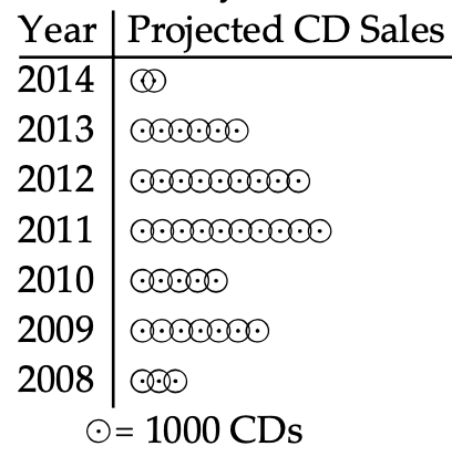  Use the pictograph to answer the question. -This pictograph shows projected sales of compact disks (CDs)  for a popular rock band for seven consecutive years.   How many sales do  2 \mathrm{CD}  symbols represent? A)  2000 B)  2 C)  Not enough information is given. D)  1000 