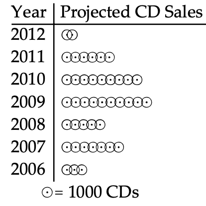  Use the pictograph to answer the question. -This pictograph shows projected sales of compact disks (CDs)  for a popular rock band for seven consecutive years.   Approximately how many CDs will be sold in 2011? A)   6 \mathrm{CDs}  B)   6000 \mathrm{CDs}  C)   9000 \mathrm{CDs}  D)   600 \mathrm{CDs}