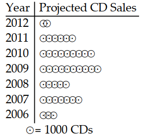  Use the pictograph to answer the question. -This pictograph shows projected sales of compact disks (CDs)  for a popular rock band for seven consecutive years.   Approximately how many fewer CDs will be sold in 2008 than in 2010? A)   6000 \mathrm{CDs}  B)  4 CDs C)   4000 \mathrm{CDs}  D)   5000 \mathrm{CDs}