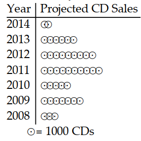 Use the pictograph to answer the question. -This pictograph shows projected sales of compact disks (CDs)  for a popular rock band for seven consecutive years.   Between which two consecutive years is the greatest decline in sales indicated? A)  Between 2009 and 2010 B)  Between 2013 and 2014 C)  Between 2012 and 2013 D)  Between 2010 and 2011
