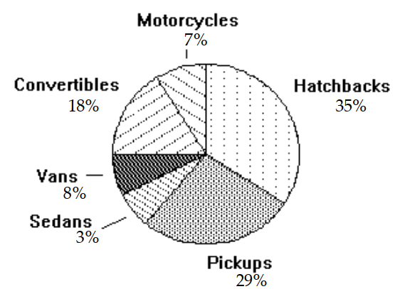  Use the circle graph to solve the problem. -A survey of the 8354 vehicles on the campus of State University yielded the following circle graph.   What percent of the vehicles are hatchbacks? A)   292 \%  B)   35 \%  C)   8 \%  D)   29 \%