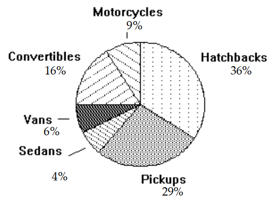 <strong>Use the circle graph to solve the problem. -A survey of the 3356 vehicles on the campus of State University yielded the following circle graph. Together, what percent of the vehicles are either vans or convertibles?</strong> A) 96 \% B) 16 \% C) 22 \% D) 10 \%