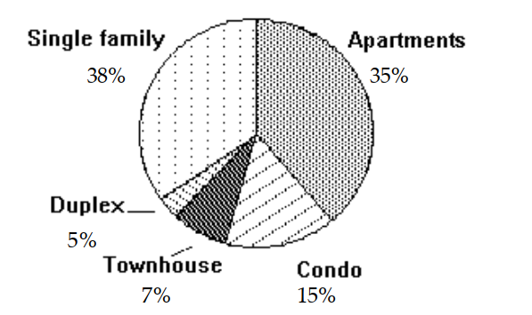 <strong>Use the circle graph to solve the problem. -The circle graph shows the percent of the total population of 19,800 of Springfield living in the given types of housing. Find the number of people who live in duplexes. Round your result to the nearest whole number.</strong> A) 18,810 people B) 5 people C) 990 people D) 1980 people