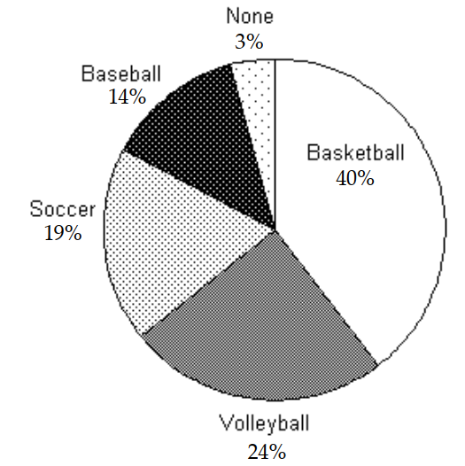 <strong>Use the circle graph to solve the problem. -There are 18,000 students attending the local university. The circle graph shows the percentage of those students who attend different sporting events. What percentage of students do not attend Soccer or Volleyball matches?</strong> A) 24 \% B) 57 \% C) 19 \% D) 43 \%