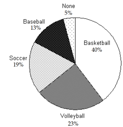 <strong>Use the circle graph to solve the problem. -There are 6000 students attending the local university. The circle graph shows the percentage of those students who attend different sporting events. How many students attend Basketball and Baseball games?</strong> A) 3180 students B) 2400 students C) 318,000 students D) 780 students