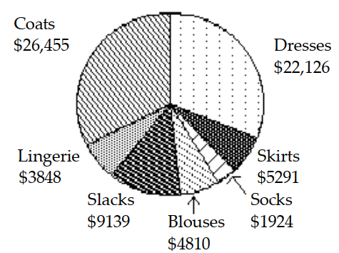 <strong>Use the circle graph to solve the problem. -of apparel does the store have the smallest investment? </strong> A) Socks B) Lingerie C) Coats D) Skirts