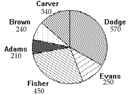 <strong>Use the circle graph to solve the problem. -The circle graph below gives the number of students in the residence halls at the state university. Which residence hall has the third highest number of students?</strong> A) Carver B) Dodge C) Adams D) Fisher