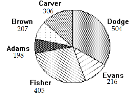 <strong>Use the circle graph to solve the problem. -The circle graph below gives the number of residents in the residence halls at the state university. Write the ratio as a fraction in lowest terms of the number of residents at Fisher to the number of students at Brown.</strong> A) \frac{15}{68} B) \frac{135}{68} C) \frac{45}{23} D) \frac{23}{45}