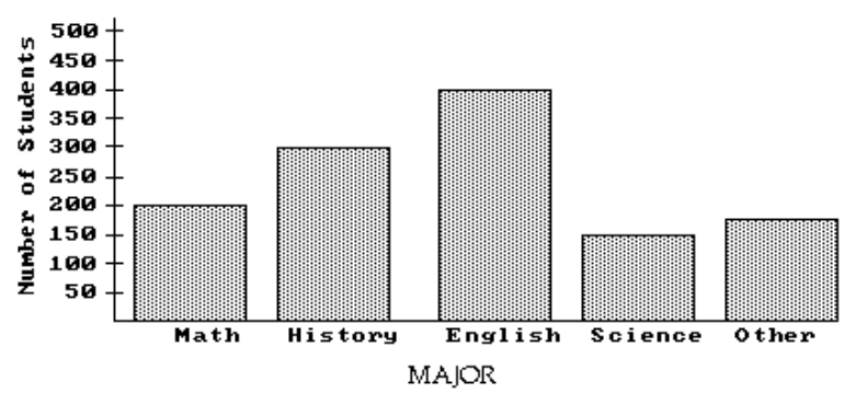<strong>The bar graph below shows the number of students by major in the College of Arts and Sciences. Answer the question. -How many students are majoring in Math?</strong> A) 250 B) 150 C) 200 D) 300