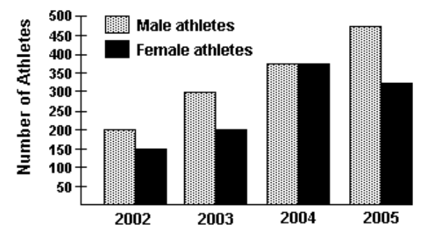 <strong>Refer to the double-bar graph below which shows the number of male and female athletes at a university over a four-year period. Solve the problem. -Which year had the greatest number of female athletes? What was the total number of male athletes that year?</strong> A) 2005 ; 475 athletes B) 2004 ; 350 athletes C) 2005 ; 325 athletes D) 2004 ; 375 athletes