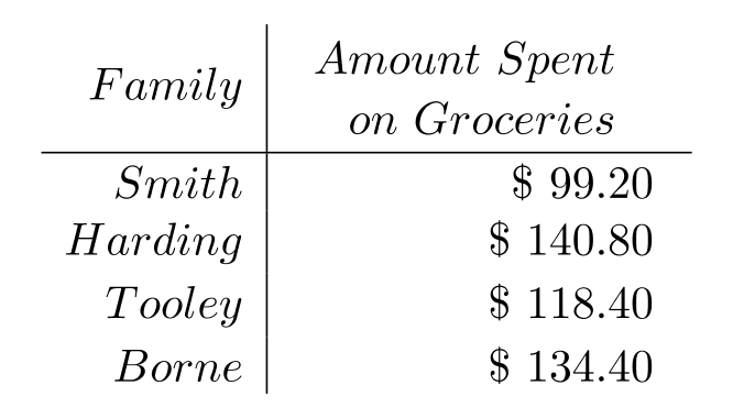 Construct a bar graph to represent the given data. -The following table shows the average amount spent per week on groceries by four different families with three members.