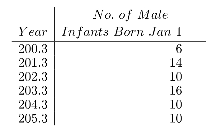 Construct a bar graph to represent the given data. -The following table shows the number of male infants born at Hospital X on New Year's Day (Jan. 1).