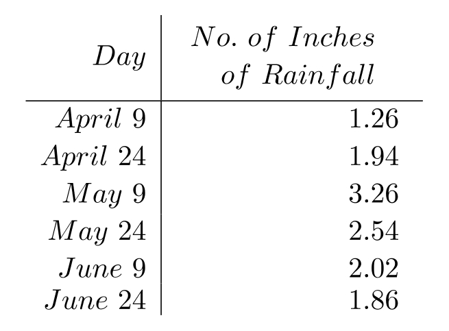 Construct a bar graph to represent the given data. -The following table shows the number of inches of rainfall measured at City X during the following days.