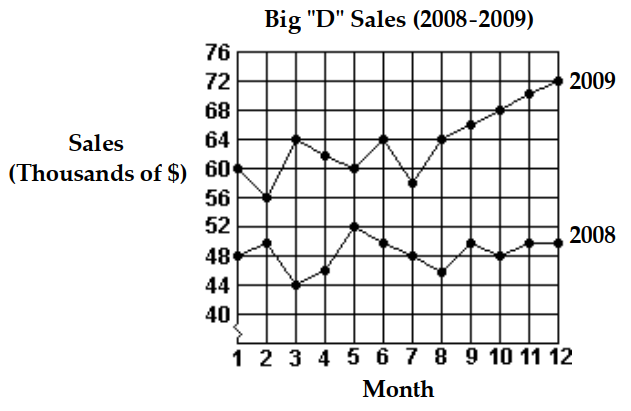 <strong>Use the graph to answer the question. -Which month in 2008 had the lowest sales?</strong> A) Month 3 B) Month 6 C) Month 2 D) Month 8