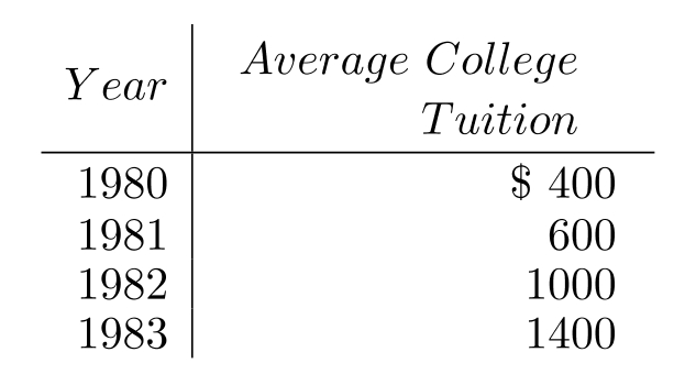 Make a line graph of the data in the table. -The following table shows the average tuition for one semester at City X College over various years. Use time on the horizontal scale for your line graph.