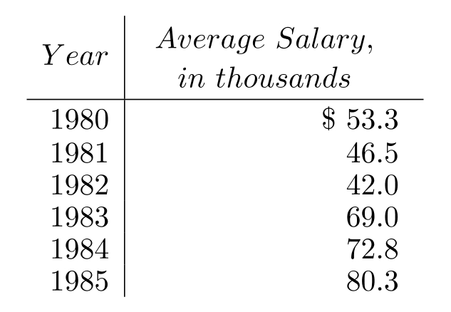 Make a line graph of the data in the table. -The following table shows the median teacher's salary in District X over several years. Use time on the horizontal scale for your line graph.