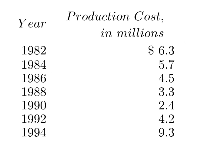 Make a line graph of the data in the table. -The following table gives the average cost of producing a music video over the given years. Use time on the horizontal scale for your line graph.
