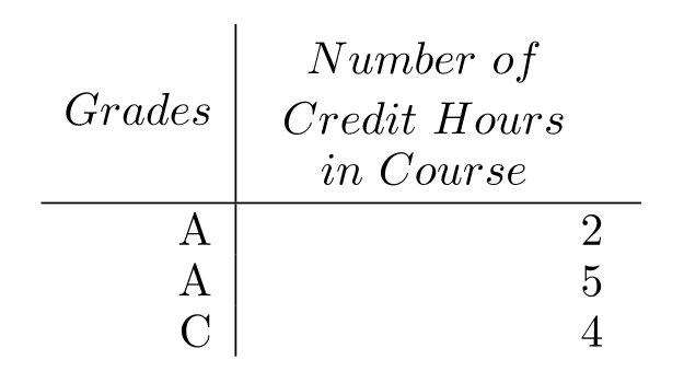  Given the grades of a student for one semester, find the grade point average. Assume that the grade point values are 4.0 for an  A, 3.0  for a  B , and so on. Round to the nearest tenth. -  A)  12.0 B)  3.3 C)  2.3 D)  3.6 
