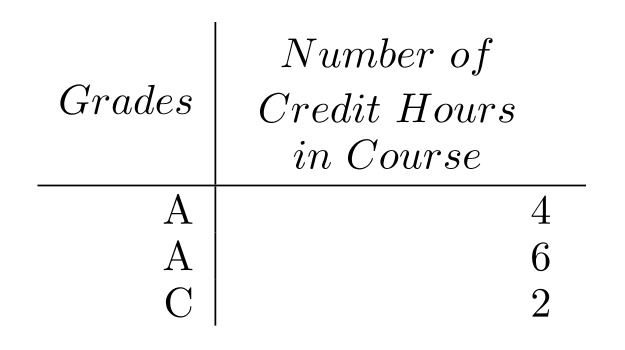  Given the grades of a student for one semester, find the grade point average. Assume that the grade point values are 4.0 for an  A, 3.0  for a  B , and so on. Round to the nearest tenth. -  A)  4.3 B)  12.7 C)  3.7 D)  4.8 