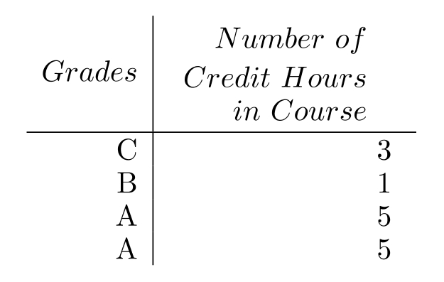  Given the grades of a student for one semester, find the grade point average. Assume that the grade point values are 4.0 for an  A, 3.0  for a  B , and so on. Round to the nearest tenth. -  A)  2.3 B)  3.5 C)  3.7 D)  8.3 