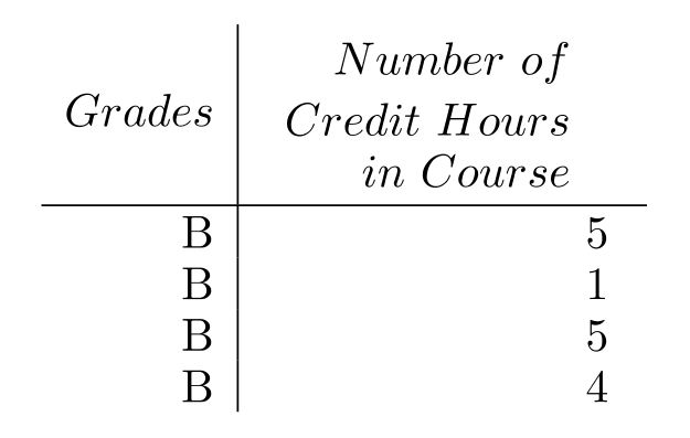  Given the grades of a student for one semester, find the grade point average. Assume that the grade point values are 4.0 for an  A, 3.0  for a  B , and so on. Round to the nearest tenth. -  A)  3.8 B)  11.3 C)  3.0 D)  3.6 
