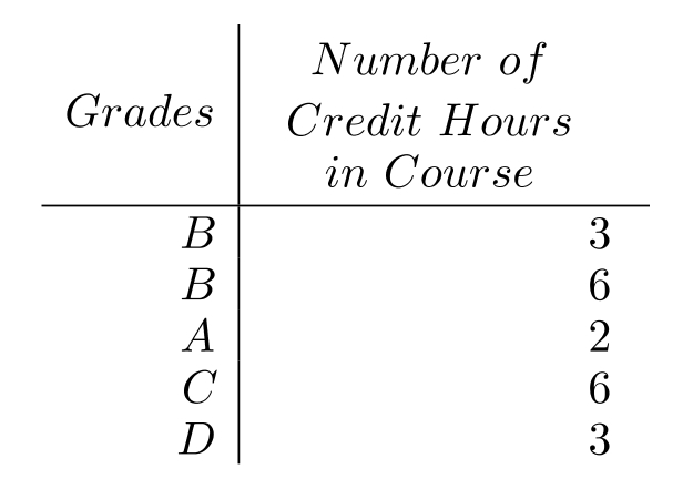  Given the grades of a student for one semester, find the grade point average. Assume that the grade point values are 4.0 for an  A, 3.0  for a  B , and so on. Round to the nearest tenth. -  A)  10.0 B)  2.5 C)  3.8 D)  1.5 