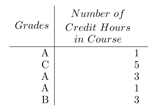  Given the grades of a student for one semester, find the grade point average. Assume that the grade point values are 4.0 for an  A, 3.0  for a  B , and so on. Round to the nearest tenth. -  A)  4.0 B)  3.0 C)  2.0 D)  7.8 