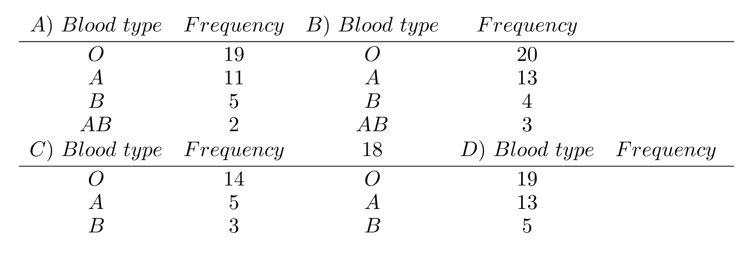  Construct a frequency distribution for the given qualitative data. -The blood types for 40 people who agreed to participate in a medical study were as follows.   A  O \begin{array}{llllllllll} & \text { A } & \text { B } & O & O & O & A B & A & A\end{array}   \begin{array}{lllllllllllllllll}A & B & O & A & A & O & O & B & O & O\end{array}   \begin{array}{lllllllllllllllll}O & \text { A } & O & O & A & B & O & O & A & A B\end{array}  Construct a frequency distribution for the data.   